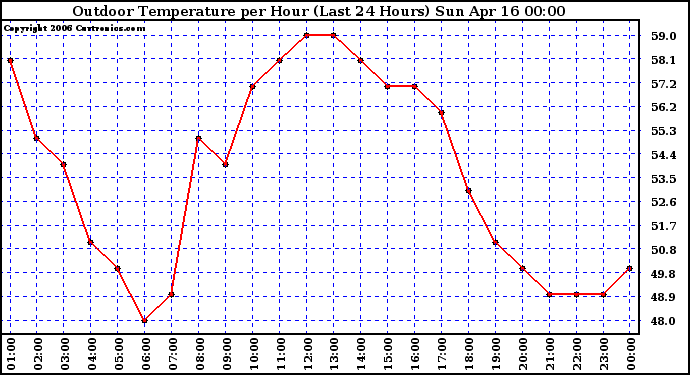 Milwaukee Weather Outdoor Temperature per Hour (Last 24 Hours)