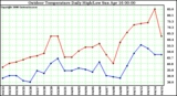 Milwaukee Weather Outdoor Temperature Daily High/Low