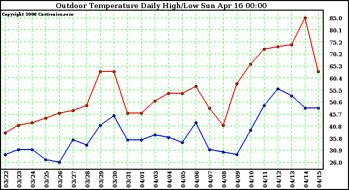 Milwaukee Weather Outdoor Temperature Daily High/Low