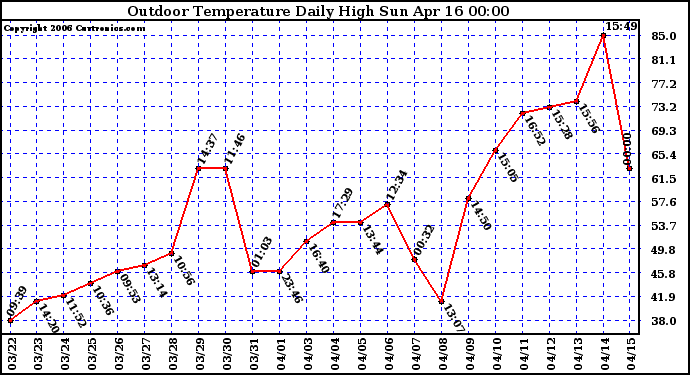 Milwaukee Weather Outdoor Temperature Daily High