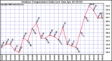 Milwaukee Weather Outdoor Temperature Daily Low