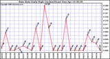 Milwaukee Weather Rain Rate Daily High (Inches/Hour)