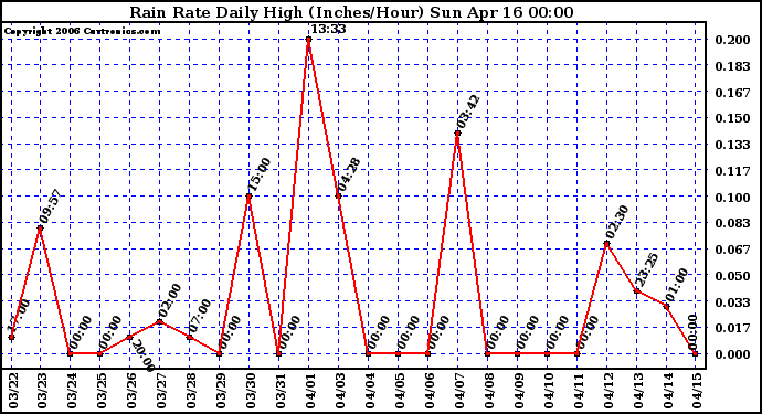 Milwaukee Weather Rain Rate Daily High (Inches/Hour)