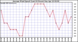 Milwaukee Weather Average Wind Speed (Last 24 Hours)
