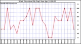 Milwaukee Weather Wind Direction (By Day)