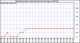 Milwaukee Weather Wind Direction (Last 24 Hours)