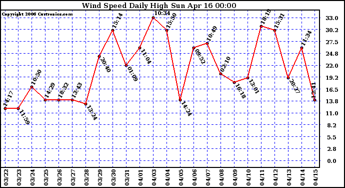 Milwaukee Weather Wind Speed Daily High