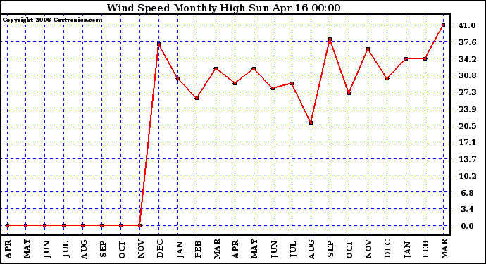 Milwaukee Weather Wind Speed Monthly High