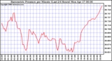 Milwaukee Weather Barometric Pressure per Minute (Last 24 Hours)