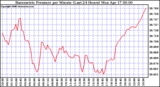 Milwaukee Weather Barometric Pressure per Minute (Last 24 Hours)