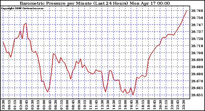 Milwaukee Weather Barometric Pressure per Minute (Last 24 Hours)