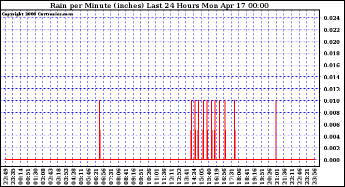 Milwaukee Weather Rain per Minute (inches) Last 24 Hours