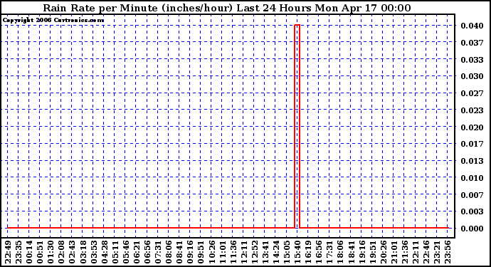 Milwaukee Weather Rain Rate per Minute (inches/hour) Last 24 Hours