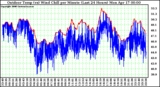 Milwaukee Weather Outdoor Temp (vs) Wind Chill per Minute (Last 24 Hours)