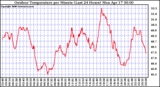 Milwaukee Weather Outdoor Temperature per Minute (Last 24 Hours)