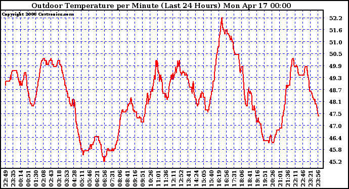 Milwaukee Weather Outdoor Temperature per Minute (Last 24 Hours)