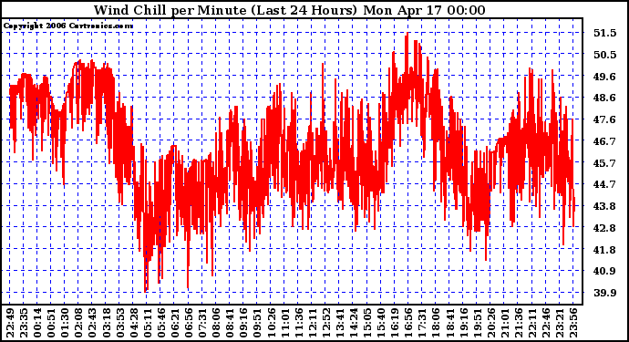 Milwaukee Weather Wind Chill per Minute (Last 24 Hours)