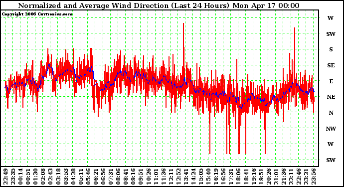 Milwaukee Weather Normalized and Average Wind Direction (Last 24 Hours)