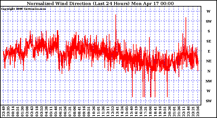 Milwaukee Weather Normalized Wind Direction (Last 24 Hours)