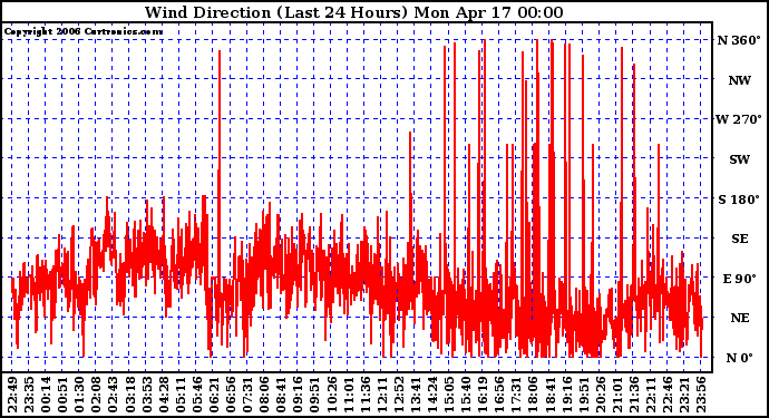 Milwaukee Weather Wind Direction (Last 24 Hours)