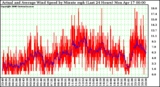 Milwaukee Weather Actual and Average Wind Speed by Minute mph (Last 24 Hours)