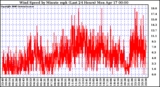 Milwaukee Weather Wind Speed by Minute mph (Last 24 Hours)