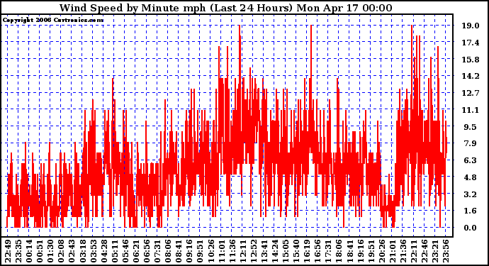 Milwaukee Weather Wind Speed by Minute mph (Last 24 Hours)