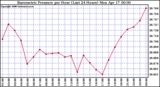 Milwaukee Weather Barometric Pressure per Hour (Last 24 Hours)