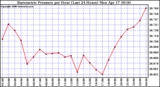 Milwaukee Weather Barometric Pressure per Hour (Last 24 Hours)