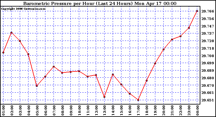 Milwaukee Weather Barometric Pressure per Hour (Last 24 Hours)