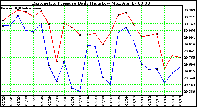 Milwaukee Weather Barometric Pressure Daily High/Low