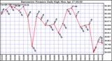 Milwaukee Weather Barometric Pressure Daily High