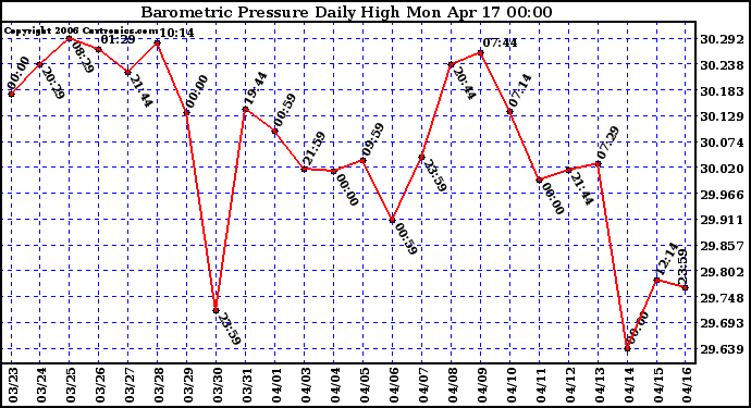 Milwaukee Weather Barometric Pressure Daily High