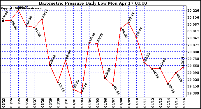 Milwaukee Weather Barometric Pressure Daily Low