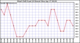 Milwaukee Weather Wind Chill (Last 24 Hours)