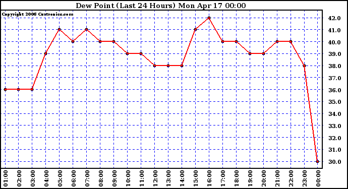 Milwaukee Weather Dew Point (Last 24 Hours)