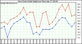 Milwaukee Weather Dew Point Daily High/Low