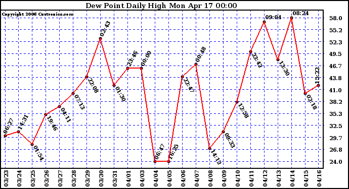 Milwaukee Weather Dew Point Daily High