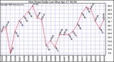 Milwaukee Weather Dew Point Daily Low