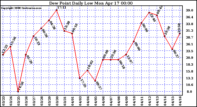 Milwaukee Weather Dew Point Daily Low