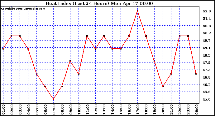 Milwaukee Weather Heat Index (Last 24 Hours)