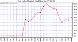 Milwaukee Weather Heat Index Monthly High