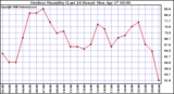 Milwaukee Weather Outdoor Humidity (Last 24 Hours)