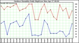 Milwaukee Weather Outdoor Humidity Daily High/Low