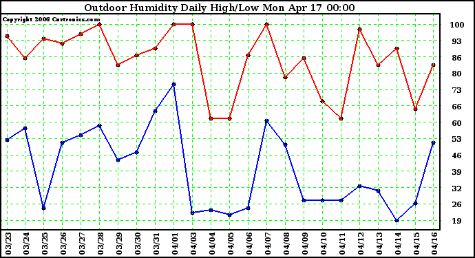 Milwaukee Weather Outdoor Humidity Daily High/Low