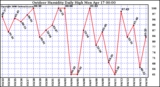 Milwaukee Weather Outdoor Humidity Daily High