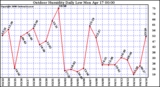 Milwaukee Weather Outdoor Humidity Daily Low