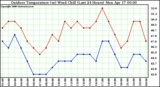 Milwaukee Weather Outdoor Temperature (vs) Wind Chill (Last 24 Hours)