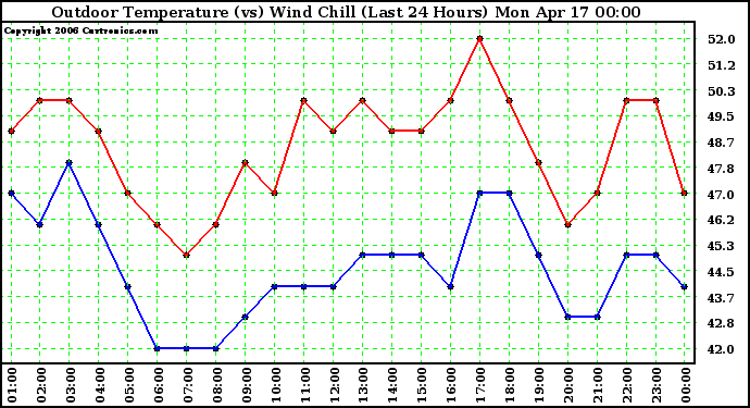 Milwaukee Weather Outdoor Temperature (vs) Wind Chill (Last 24 Hours)