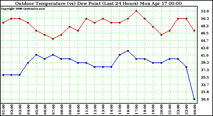 Milwaukee Weather Outdoor Temperature (vs) Dew Point (Last 24 Hours)